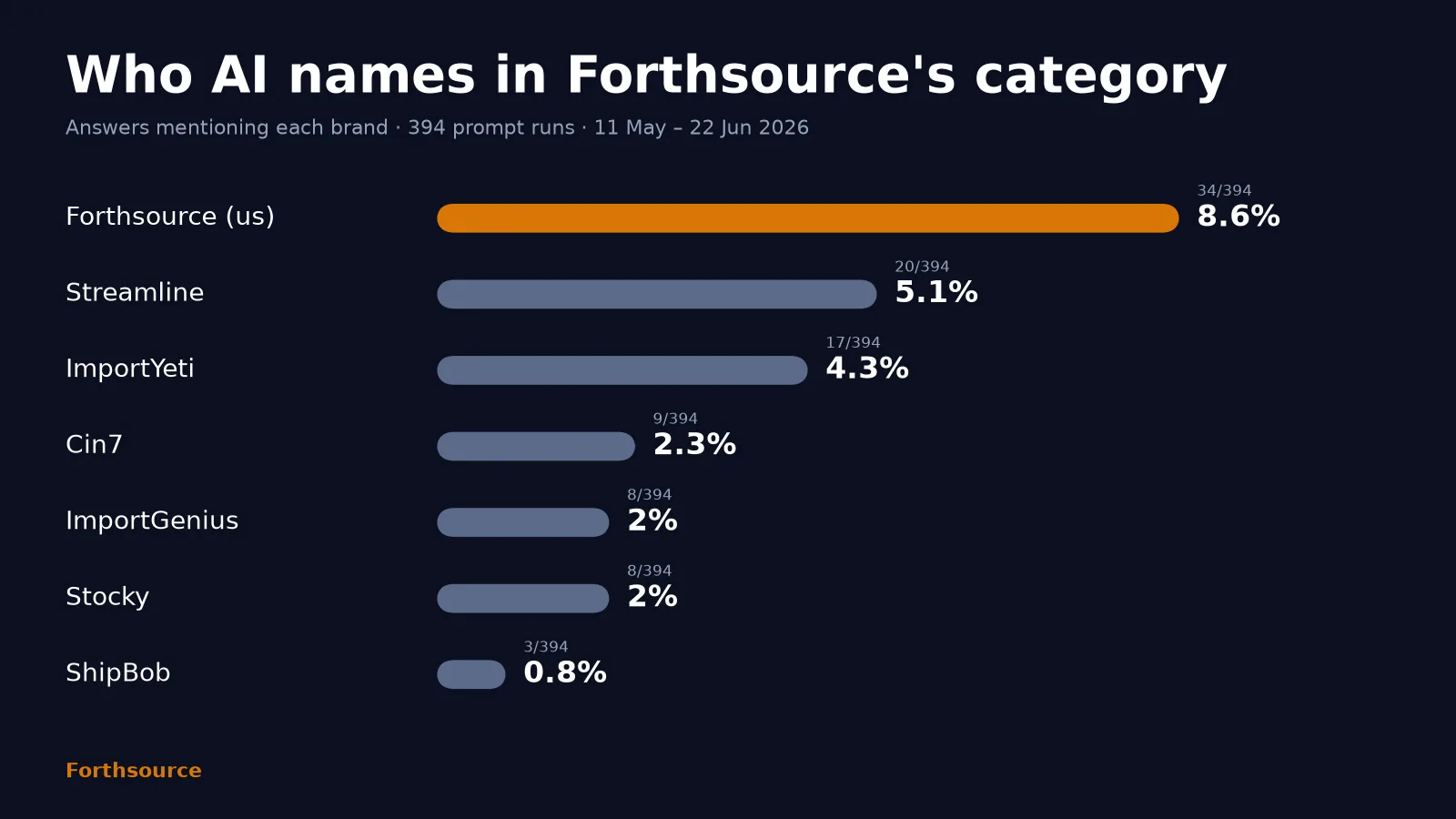 Bar chart: who ai names in forthsource's category. Forthsource (us) 8.6%; Streamline 5.1%; ImportYeti 4.3%; Cin7 2.3%; ImportGenius 2%; Stocky 2%; ShipBob 0.8%. Answers mentioning each brand · 394 prompt runs · 11 May – 22 Jun 2026.